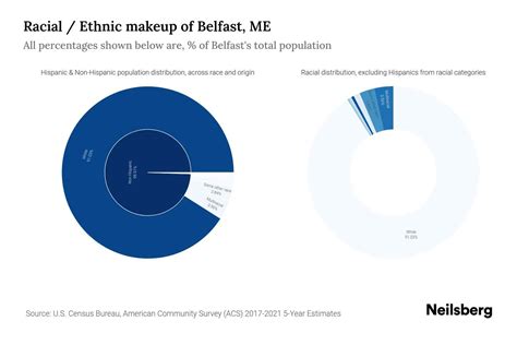 belfast ethnicity.